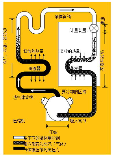 圖1.制冷系統(tǒng) 在典型的制冷系統(tǒng)中，壓縮機(jī)將熱氣體送到冷凝器，隨后，冷凝液通過蒸發(fā)器中的一個膨脹閥，進(jìn)行蒸發(fā)并獲取來自被冷卻區(qū)域的熱量。
