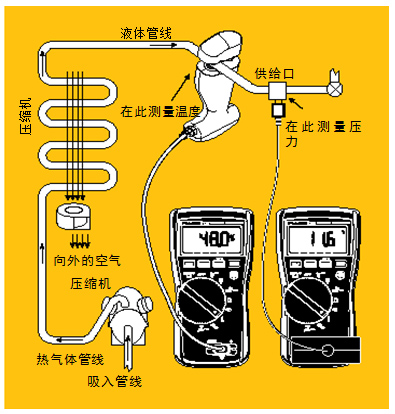 圖5 過冷。經(jīng)檢查確認(rèn)氣流正常后，將管鉗式探頭或 Velcro管道探頭鉗在液態(tài)管周圍。記錄溫度。然后將壓力/真空模塊置于液態(tài)管的入口處測量液態(tài)管壓力。根據(jù)所使用的制冷劑類型從溫度－壓力表中查出冷凝溫度，得到的溫度差就是過冷溫度。